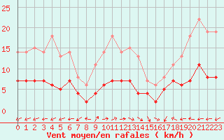 Courbe de la force du vent pour Smhi
