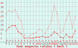 Courbe de la force du vent pour Miribel-les-Echelles (38)