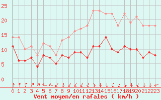 Courbe de la force du vent pour Kloevsjoehoejden