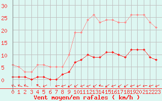 Courbe de la force du vent pour Almondbury (UK)