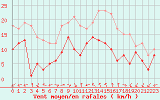 Courbe de la force du vent pour Schauenburg-Elgershausen