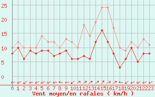 Courbe de la force du vent pour Dole-Tavaux (39)