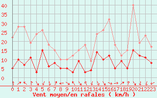 Courbe de la force du vent pour Aubenas - Lanas (07)