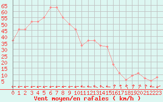 Courbe de la force du vent pour Kirkjubaejarklaustur