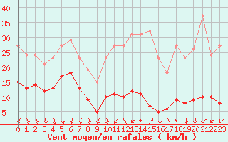 Courbe de la force du vent pour Voiron (38)