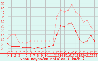 Courbe de la force du vent pour Potes / Torre del Infantado (Esp)