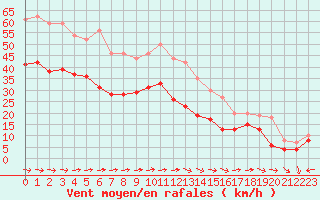 Courbe de la force du vent pour Mont-Saint-Vincent (71)