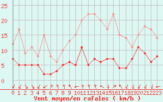 Courbe de la force du vent pour Schauenburg-Elgershausen