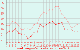 Courbe de la force du vent pour Belorado