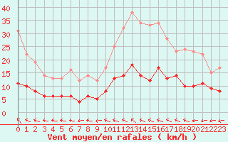 Courbe de la force du vent pour Gourdon (46)