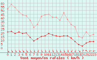 Courbe de la force du vent pour Saint-Cyprien (66)
