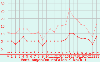 Courbe de la force du vent pour Castres-Nord (81)