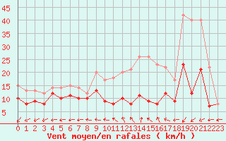 Courbe de la force du vent pour Ernage (Be)