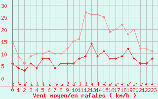 Courbe de la force du vent pour Nancy - Ochey (54)
