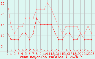 Courbe de la force du vent pour Port-en-Bessin (14)