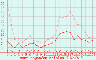 Courbe de la force du vent pour Sainte-Locadie (66)