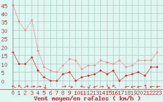 Courbe de la force du vent pour Saint-Come-d