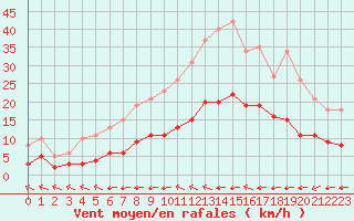 Courbe de la force du vent pour Corsept (44)