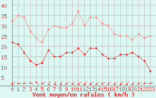 Courbe de la force du vent pour Schmuecke