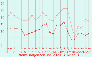 Courbe de la force du vent pour Mont-Rigi (Be)