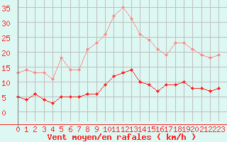 Courbe de la force du vent pour Leign-les-Bois (86)