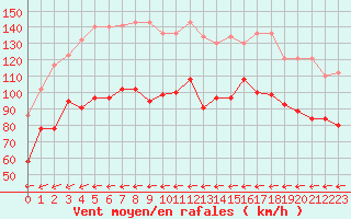 Courbe de la force du vent pour La Dle (Sw)