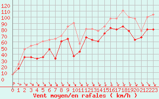 Courbe de la force du vent pour Cap Bar (66)