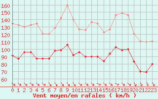 Courbe de la force du vent pour Mont-Aigoual (30)