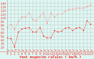 Courbe de la force du vent pour Crap Masegn