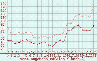 Courbe de la force du vent pour Chasseral (Sw)