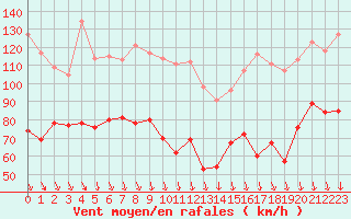 Courbe de la force du vent pour Mont-Aigoual (30)