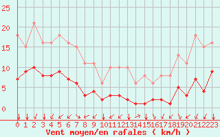 Courbe de la force du vent pour Saint-Sorlin-en-Valloire (26)