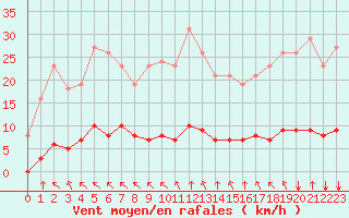 Courbe de la force du vent pour Sausseuzemare-en-Caux (76)