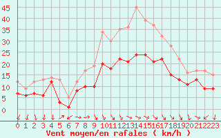 Courbe de la force du vent pour San Clemente