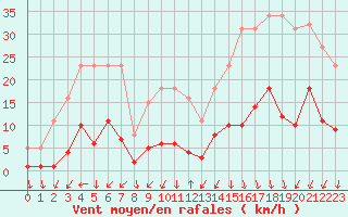 Courbe de la force du vent pour Saint-Ciers-sur-Gironde (33)