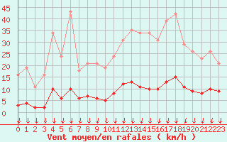 Courbe de la force du vent pour Saint-Germain-le-Guillaume (53)