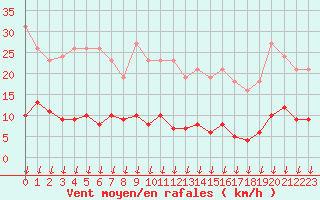 Courbe de la force du vent pour Leign-les-Bois (86)