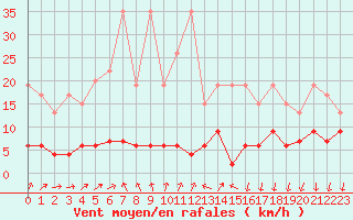 Courbe de la force du vent pour La Fretaz (Sw)