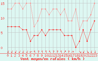 Courbe de la force du vent pour Pully-Lausanne (Sw)