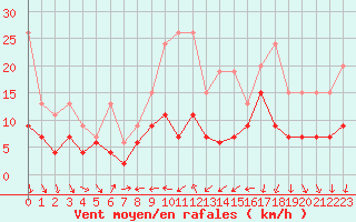 Courbe de la force du vent pour Nyon-Changins (Sw)