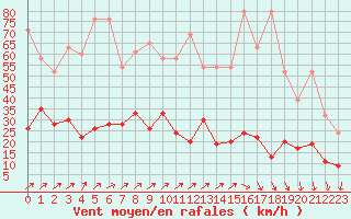 Courbe de la force du vent pour Les Attelas