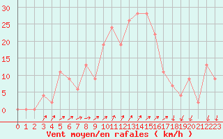 Courbe de la force du vent pour Cap Mele (It)