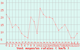 Courbe de la force du vent pour Soria (Esp)