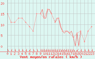 Courbe de la force du vent pour Shoream (UK)