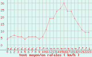 Courbe de la force du vent pour Lerida (Esp)