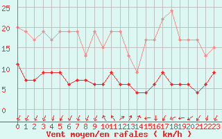 Courbe de la force du vent pour Pully-Lausanne (Sw)