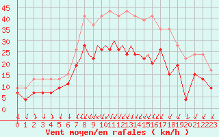 Courbe de la force du vent pour Shoream (UK)