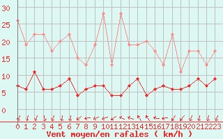 Courbe de la force du vent pour La Fretaz (Sw)