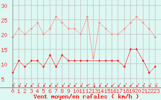 Courbe de la force du vent pour Aviemore