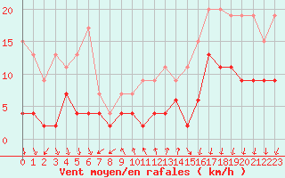 Courbe de la force du vent pour La Fretaz (Sw)